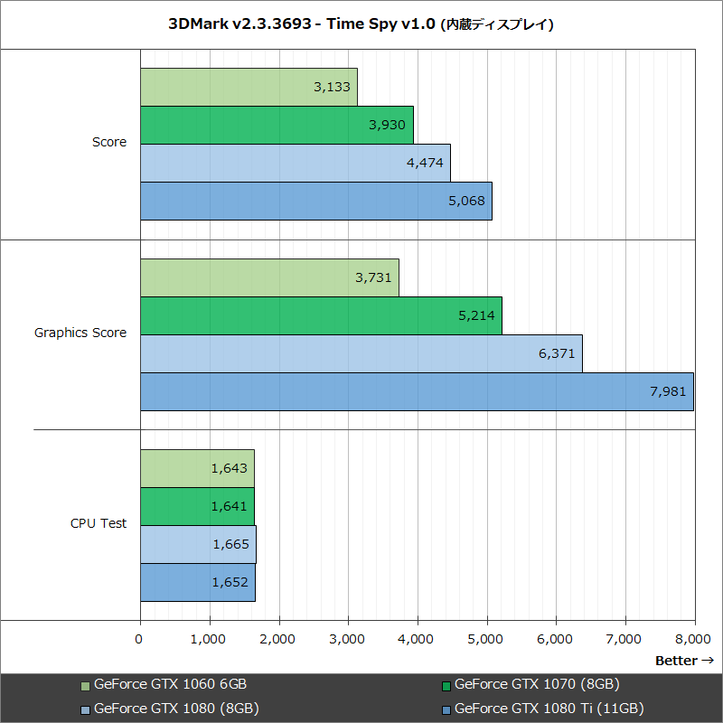3DMark v2.3.3693 - Time Spy v1.0 (内蔵ディスプレイ)
