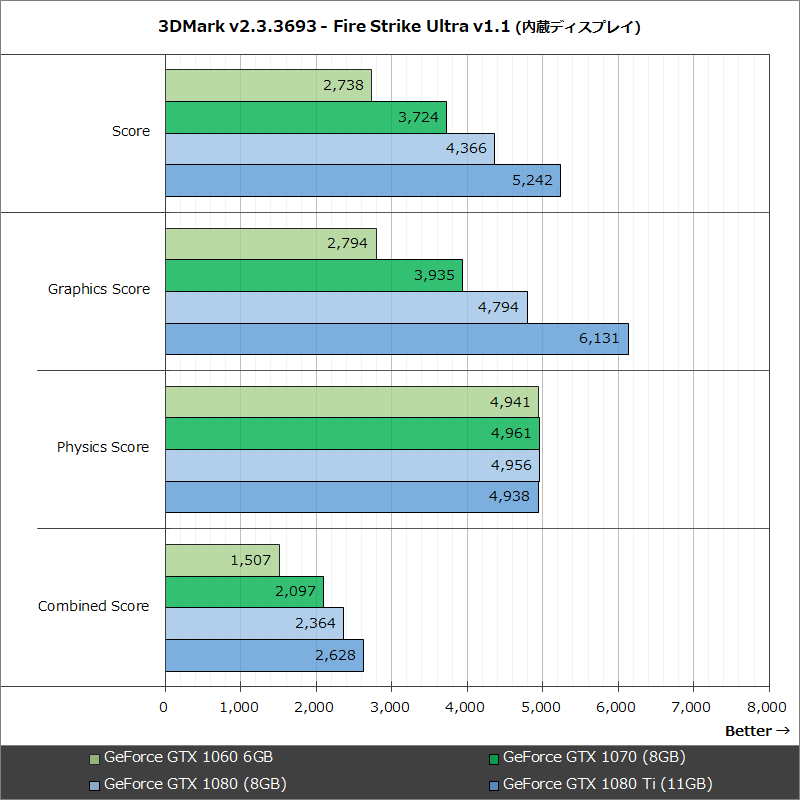 3DMark v2.3.3693 - Fire Strike Ultra v1.1 (内蔵ディスプレイ)