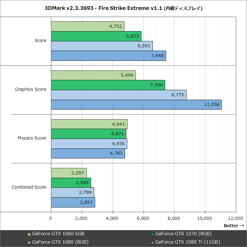 3DMark v2.3.3693 - Fire Strike Extreme v1.1 (内蔵ディスプレイ)
