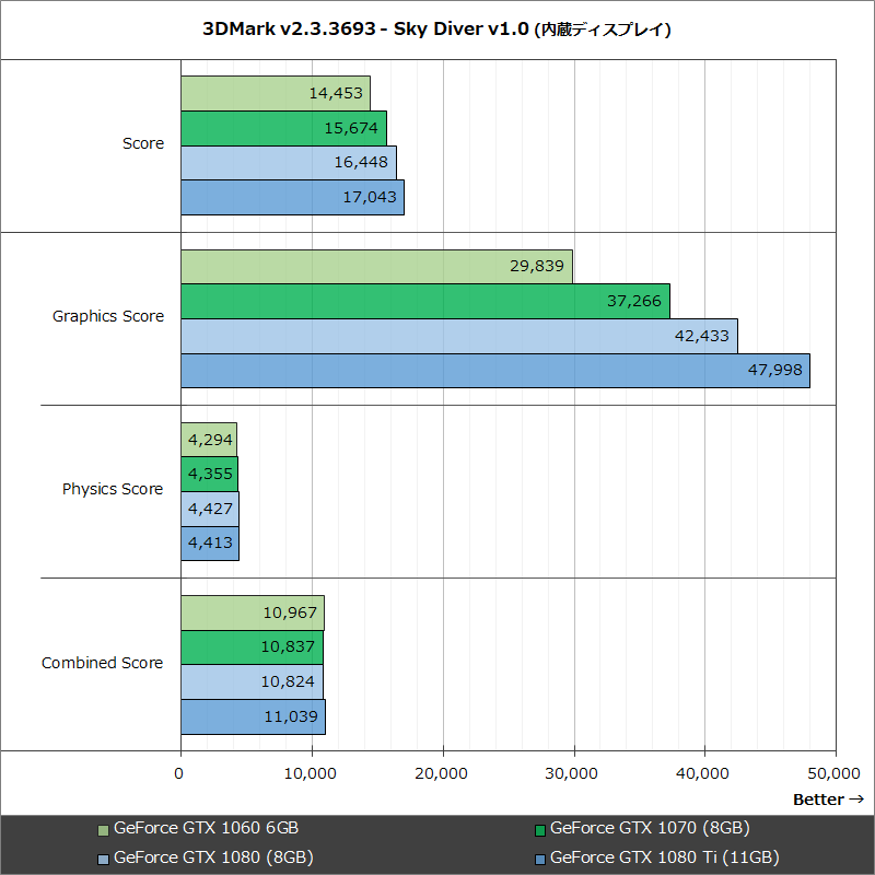3DMark v2.3.3693 - Sky Diver v1.0 (内蔵ディスプレイ)