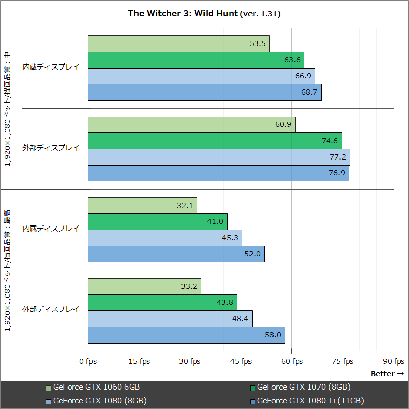 The Witcher 3: Wild Hunt (ver. 1.31)