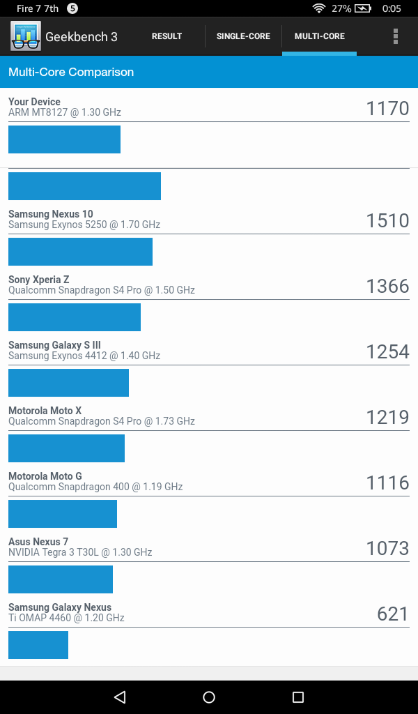 Geekbench 3で比較しても誤差レベルの違いしかない。ちなみに他製品とスコアを見比べると、Nexus 7(2012)とほぼ同等と言って差し支えないようだ