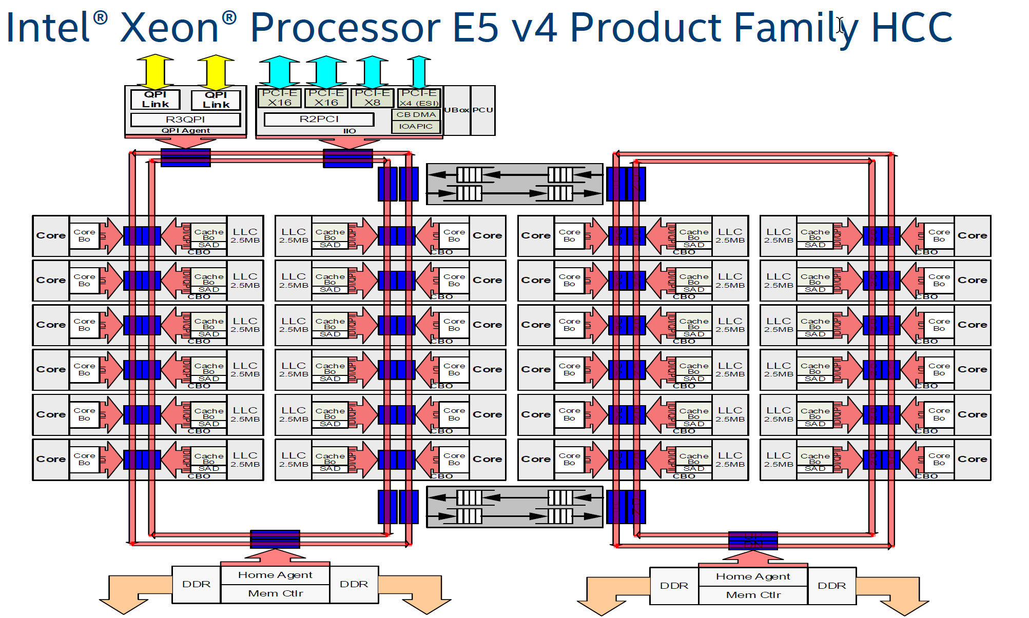 昨年公開されたXeon E7 v4(Broadwell-EX)のダイ構造。リングアーキテクチャではリング2つが、それぞれバッファで接続される形になっており、一番遠いところにあるコントローラやダイへのアクセスに時間がかかっていた(出典: Intel)