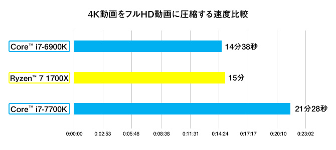 マウスコンピューターが公開したベンチマーク比較