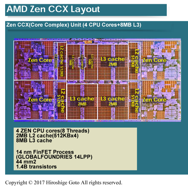 ZENのプロセッサクラスタ<BR>PDF版は<span class="img-inline raw"><a href="" ipw_status="1" ipw_linktype="filelink_raw" class="resource">こちら</a></span>