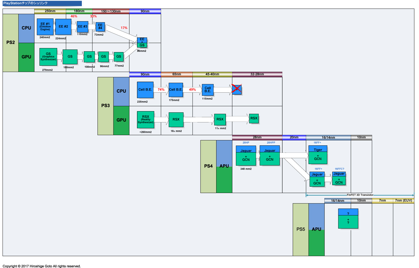 歴代のPlayStationチップの製造プロセス<BR>PDF版は<span class="img-inline raw"><a href="" ipw_status="1" ipw_linktype="filelink_raw" class="resource">こちら</a></span>