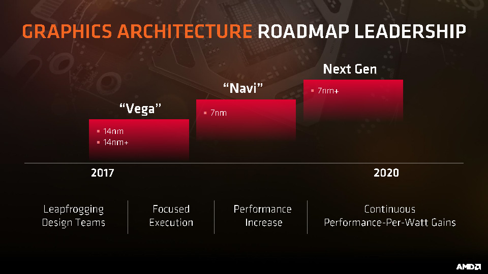 GLOBALFOUNDRIESで製造すると見られるAMDのGPU製品のプロセスロードマップ