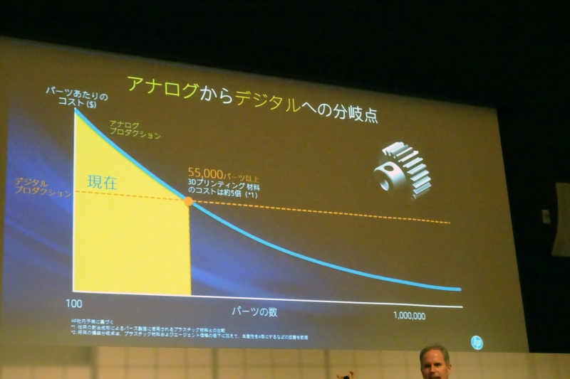 部品の製造がアナログからデジタルに変わることでコストが減少