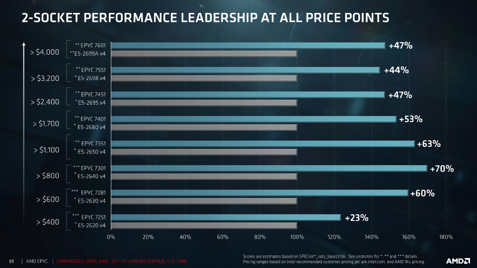 2ソケット構成で現行のXeonと価格帯毎に比較したチャート