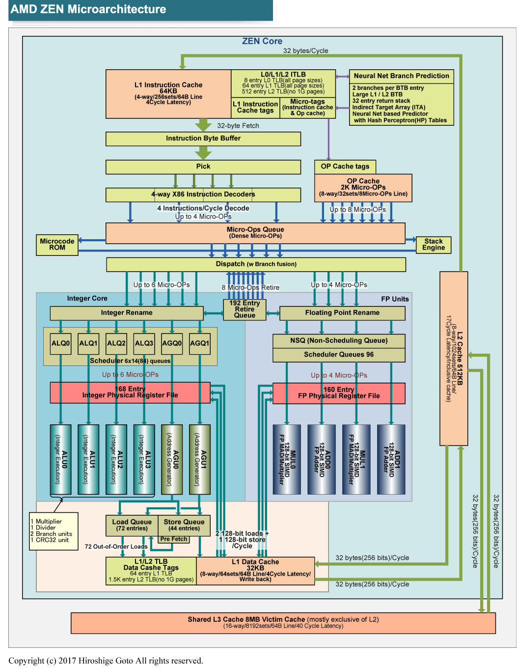 ZEN CPUコアのマイクロアーキテクチャ<BR>PDF版は<span class="img-inline raw"><a href="" ipw_status="1" ipw_linktype="filelink_raw" class="resource">こちら</a></span>