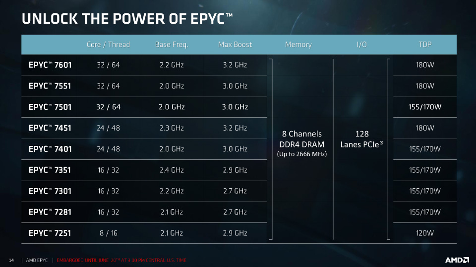 デュアルソケット対応のEPYC 7000シリーズ