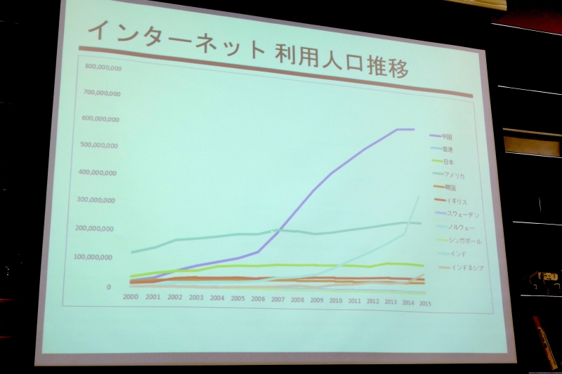 インターネット利用人口。中国の伸びが大きい