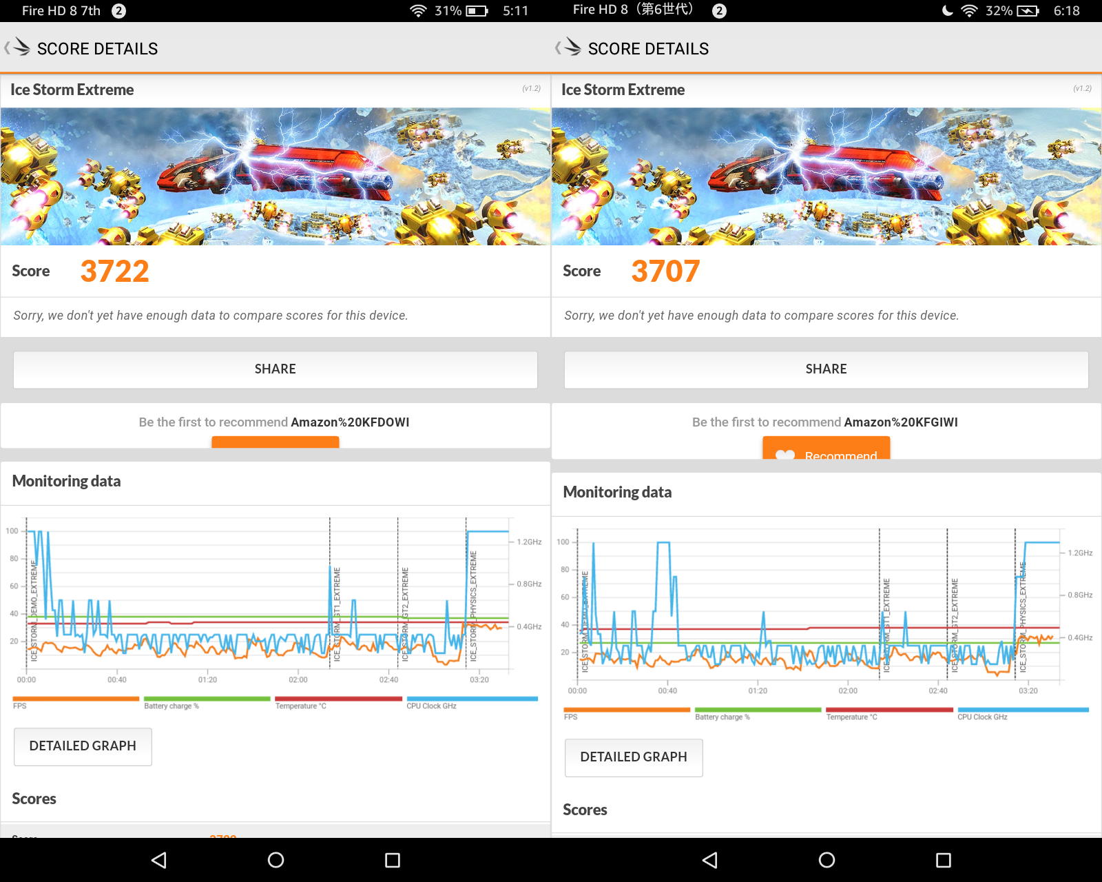 Ice Storm Extremeによるスコアの比較。この画像には表示されていないが項目ごとのスコアも含めてほぼ互角だ。ちなみに前回レビューしたFire 7のスコアは「3315」だったのでそれよりはやや高い