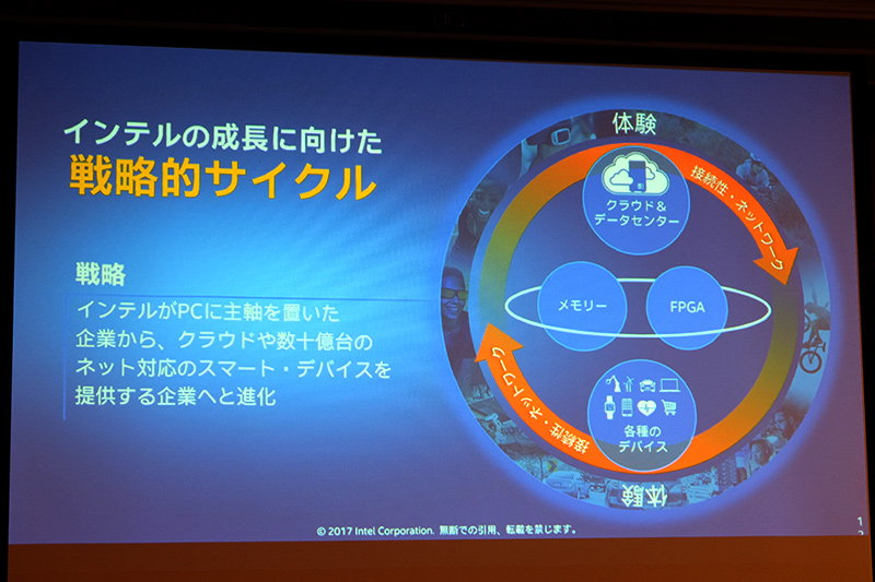 戦略的サイクル