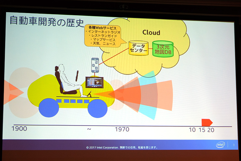 2015～2020年で車載のセンサーで社外の状況が分かるように