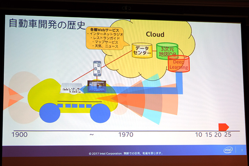 2020～2025年で人に代わってコンピュータが運転を行なうようになる