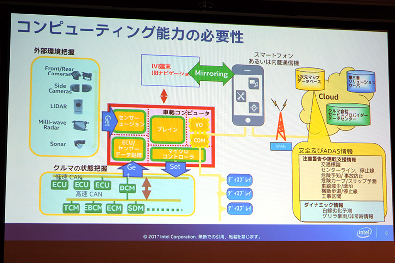 自動運転におけるコンピューティング能力