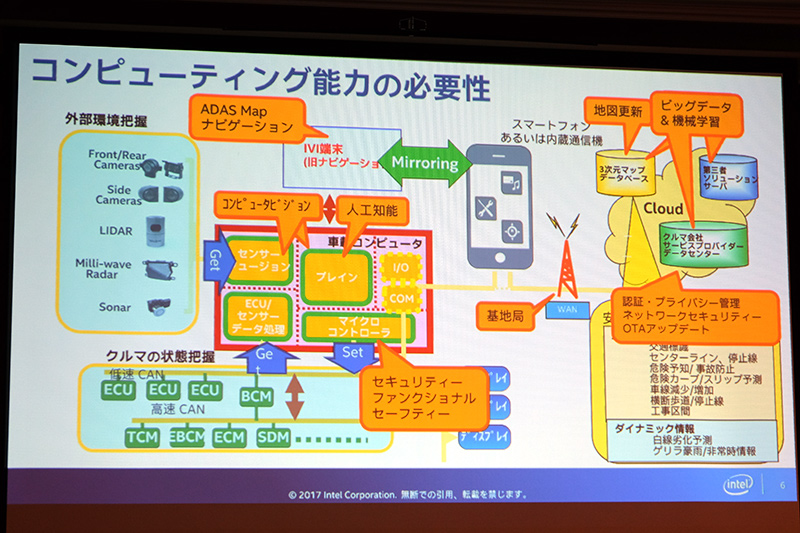 自動運転におけるコンピューティング能力