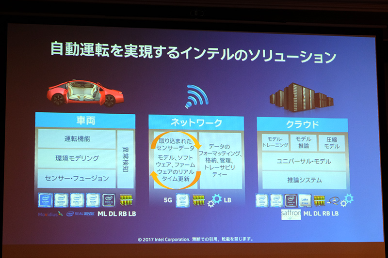 Intelのソリューション