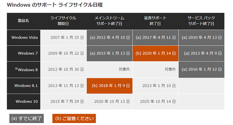 Windowsのサポートライフサイクル日程