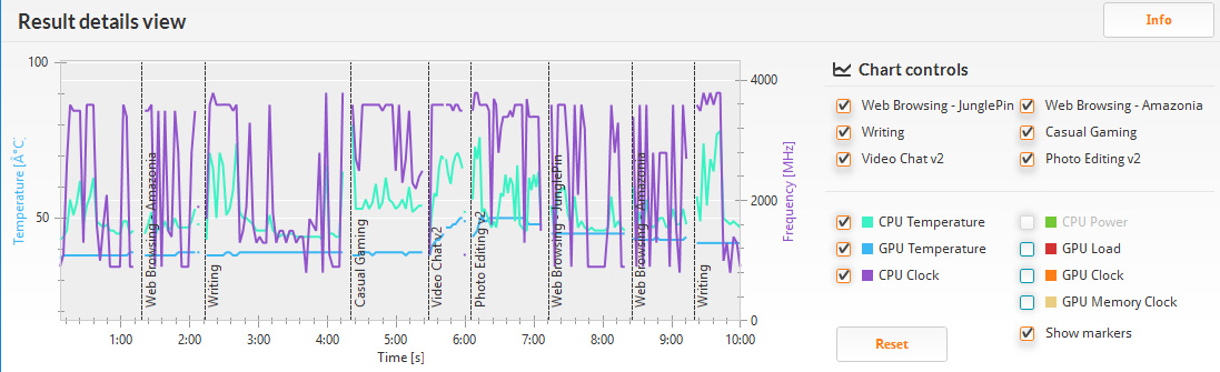 PCMark 8 バージョン2/Home accelerated(詳細)。クロックは800MHzから最大の3.8GHzまで。温度は40℃から80℃手前と結構高め