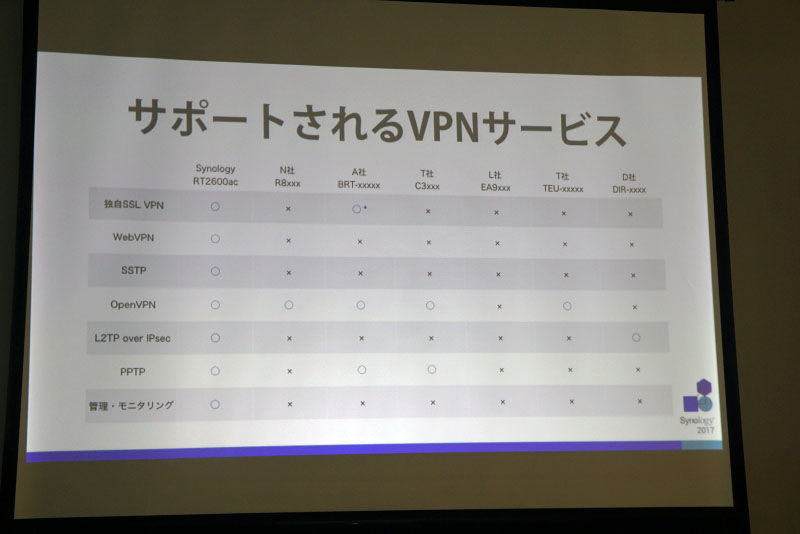 RT2600acがサポートするVPN機能