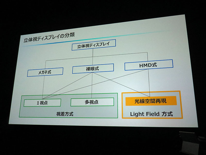 3D立体視ディスプレイの種類