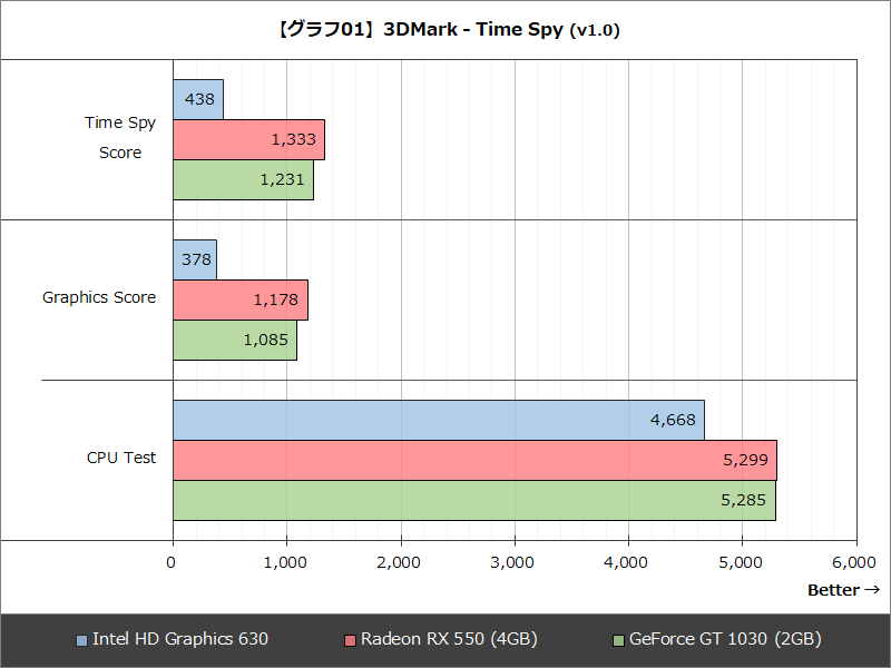 【グラフ01】3DMark - Time Spy (v1.0)