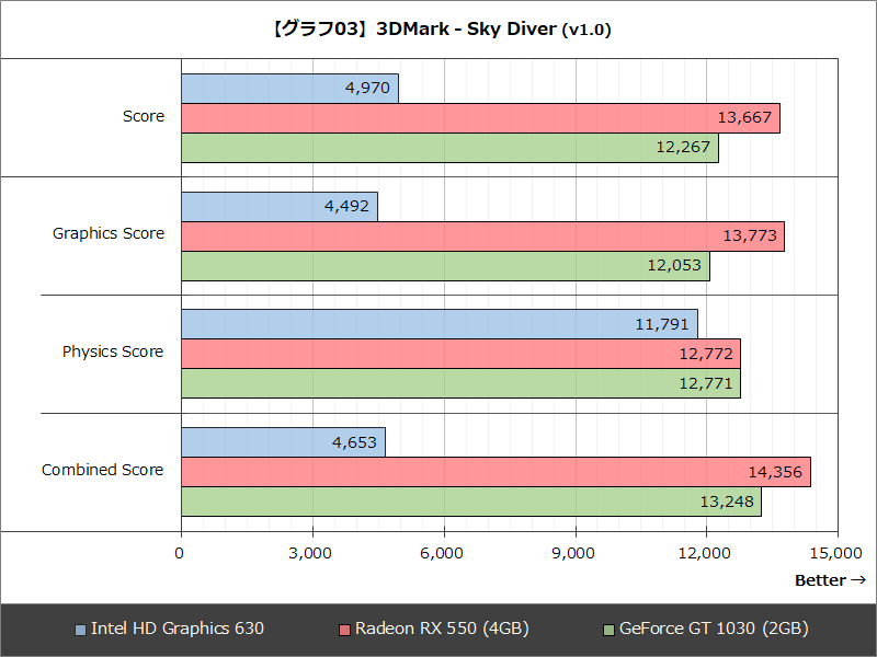 【グラフ03】3DMark - Sky Diver (v1.0)