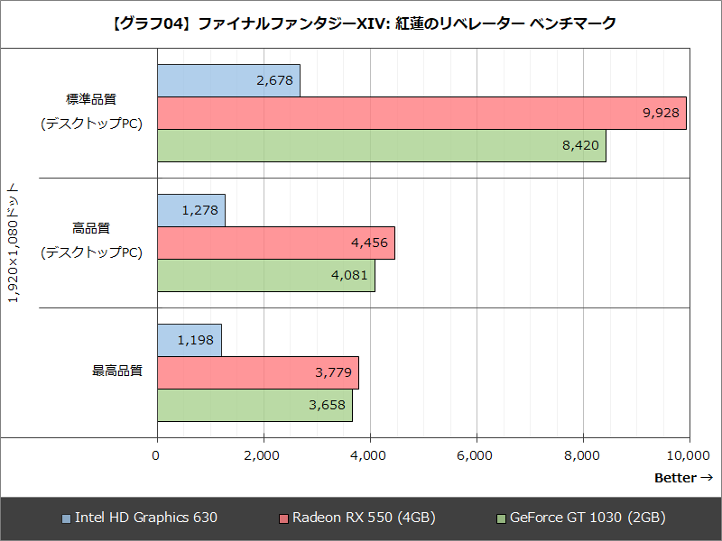 【グラフ04】ファイナルファンタジーXIV: 紅蓮のリベレーター ベンチマーク