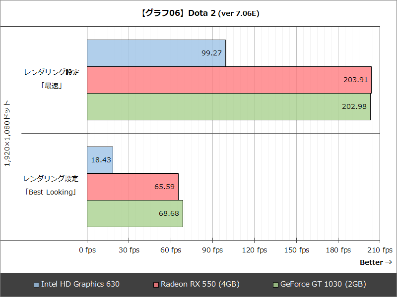 【グラフ06】Dota 2 (ver 7.06E)
