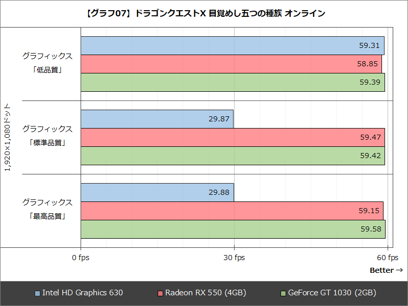 【グラフ07】ドラゴンクエストX 目覚めし五つの種族 オンライン