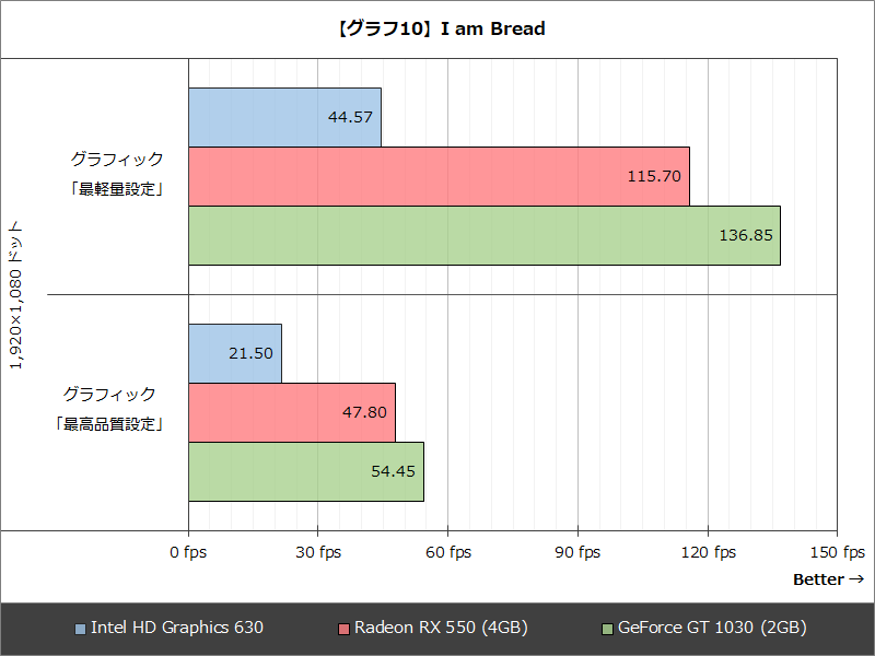 【グラフ10】I am Bread