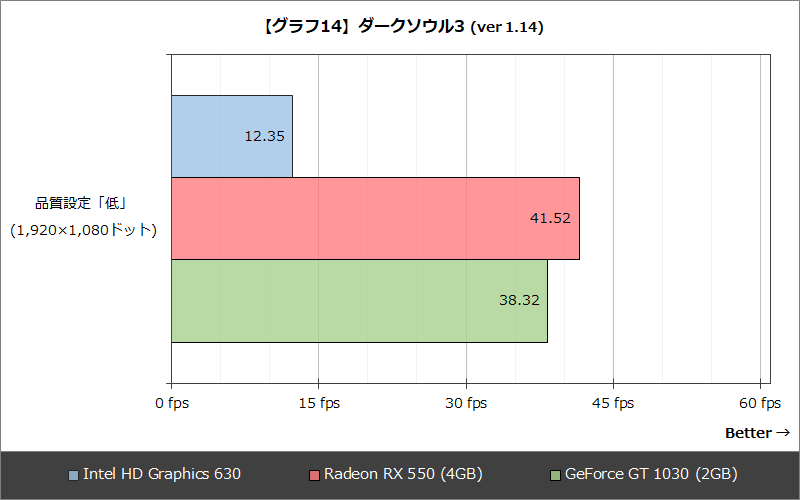 【グラフ14】ダークソウル3 (ver 1.14)