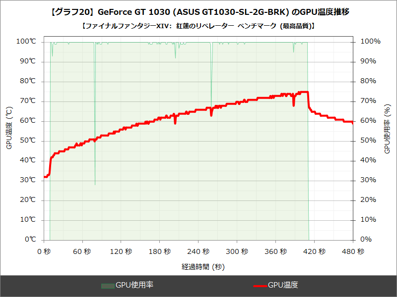 【グラフ20】GeForce GT 1030 (ASUS GT1030-SL-2G-BRK) のGPU温度推移
