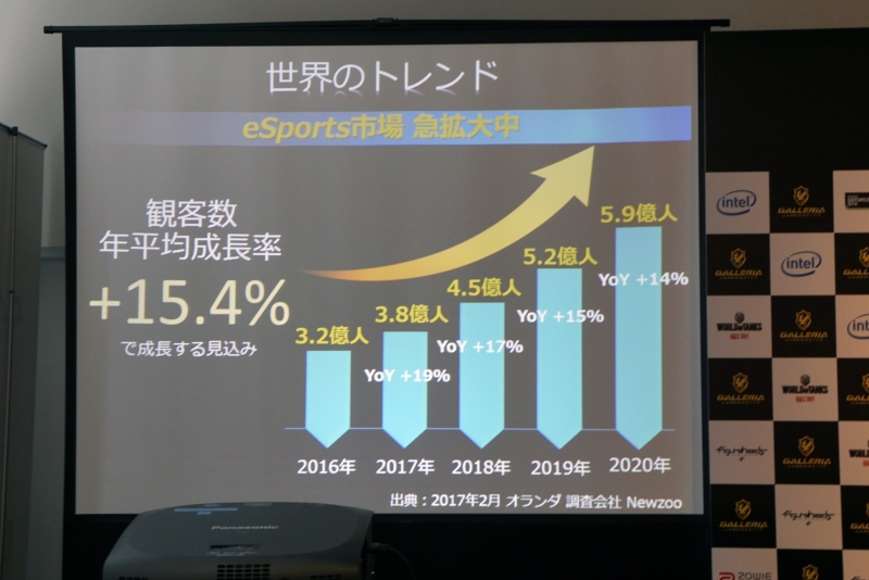 eSportsを見て楽しむ観客者の数も増加している