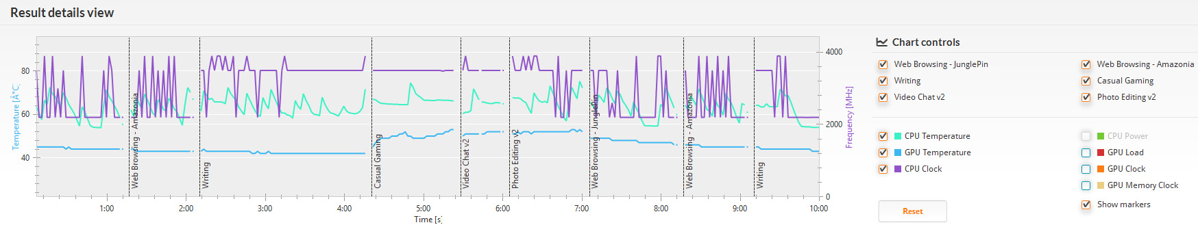 PCMark 8 バージョン2/Home accelerated(詳細)。クロックは2.2GHzから最大の3.8GHz。CPUの温度は60℃から72℃程度