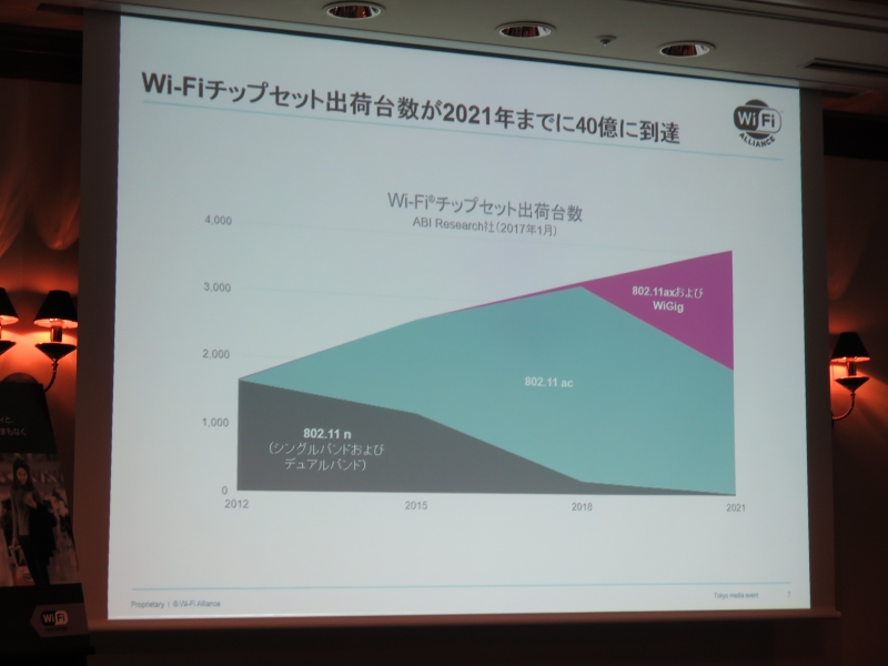 Wi-Fiチップセットの出荷数