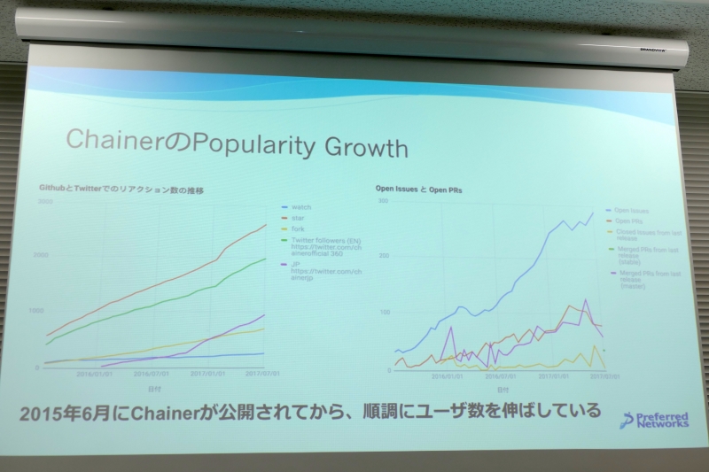 Chainerのユーザー数