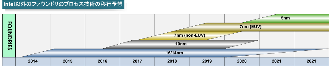 Intelとファウンダリのプロセスノードをフィーチャサイズで比較<BR>PDF版は<span class="img-inline raw"><a href="" ipw_status="1" ipw_linktype="filelink_raw" class="resource">こちら</a></span>