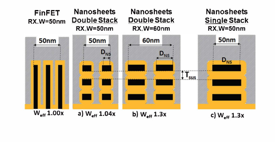 FinFETとNanosheetでは同じデバイス幅でもNanosheetの方が実効チャネル幅が広くなる。50nmのフットプリントで比較した場合はシングルスタックのNanosheetが1.3倍のWeff(Effective Channel Width)になる