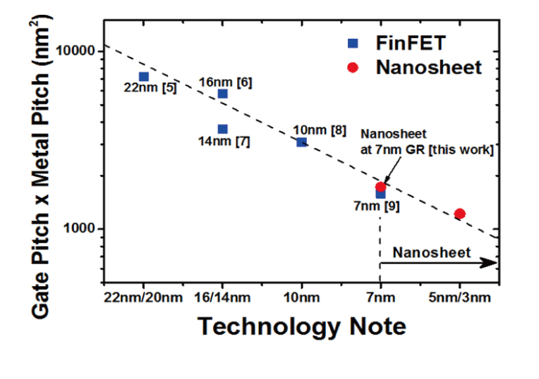 今回の発表は7nmプロセス相当のNanosheetデバイス
