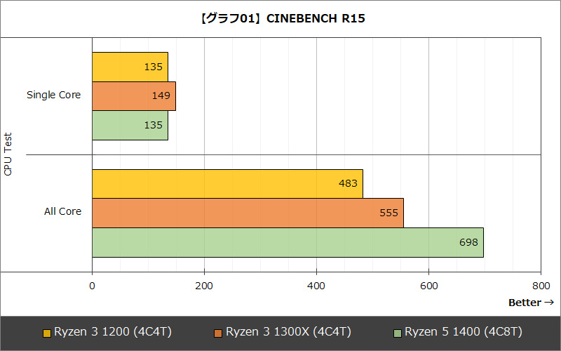 【グラフ01】CINEBENCH R15