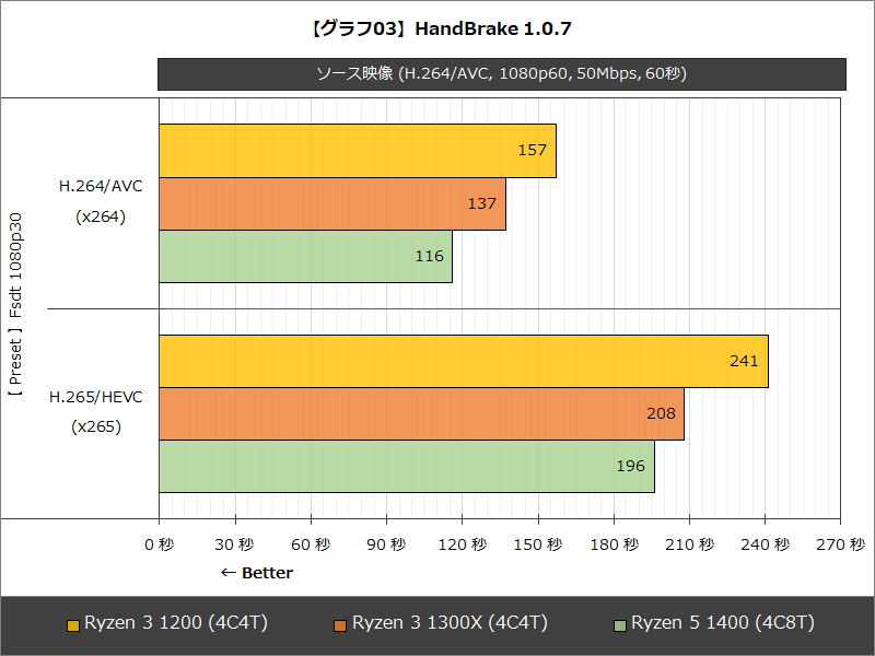 【グラフ03】HandBrake 1.0.7