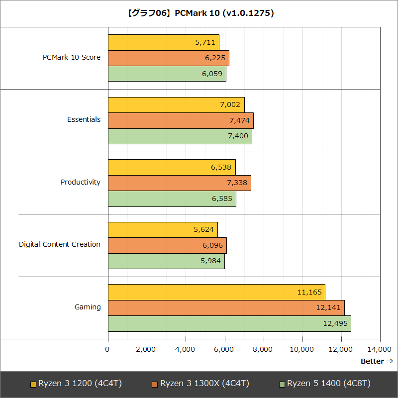 【グラフ06】PCMark 10 (v1.0.1275)