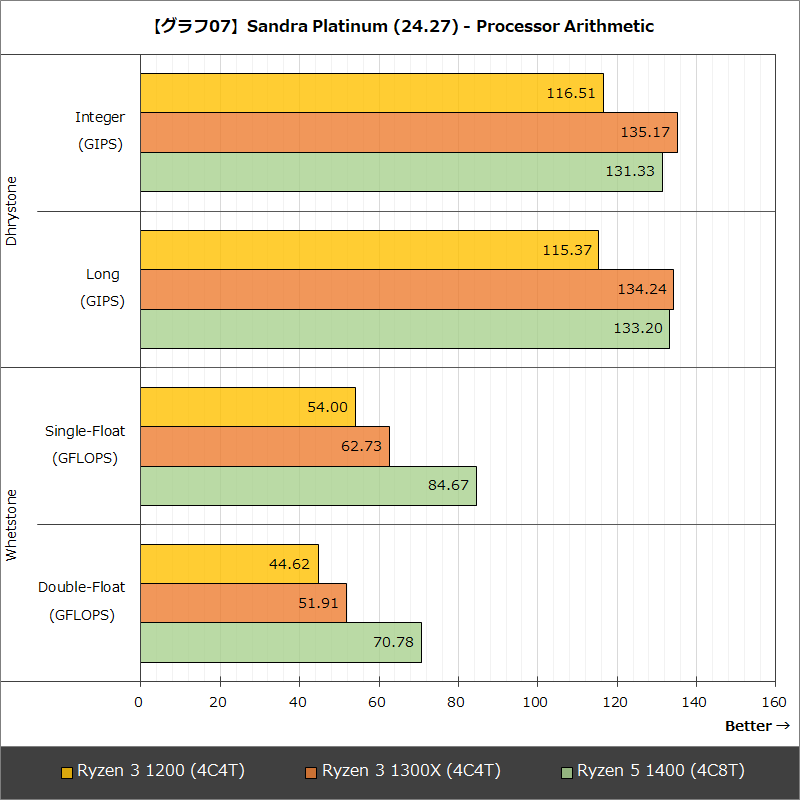 【グラフ07】Sandra Platinum (24.27) - Processor Arithmetic