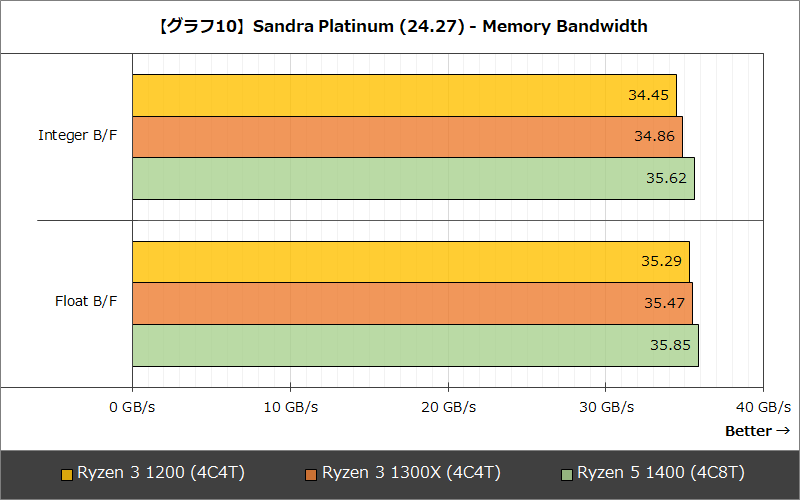 【グラフ10】Sandra Platinum (24.27) - Memory Bandwidth