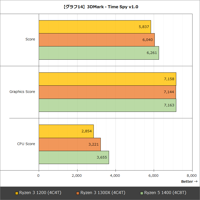 【グラフ14】3DMark - Time Spy v1.0