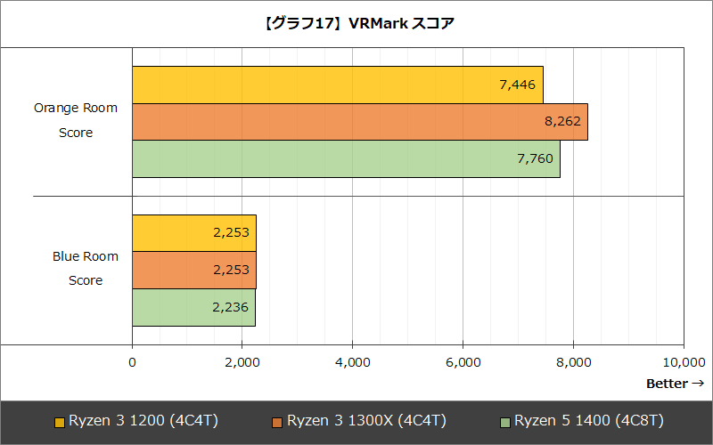【グラフ17】VRMark スコア