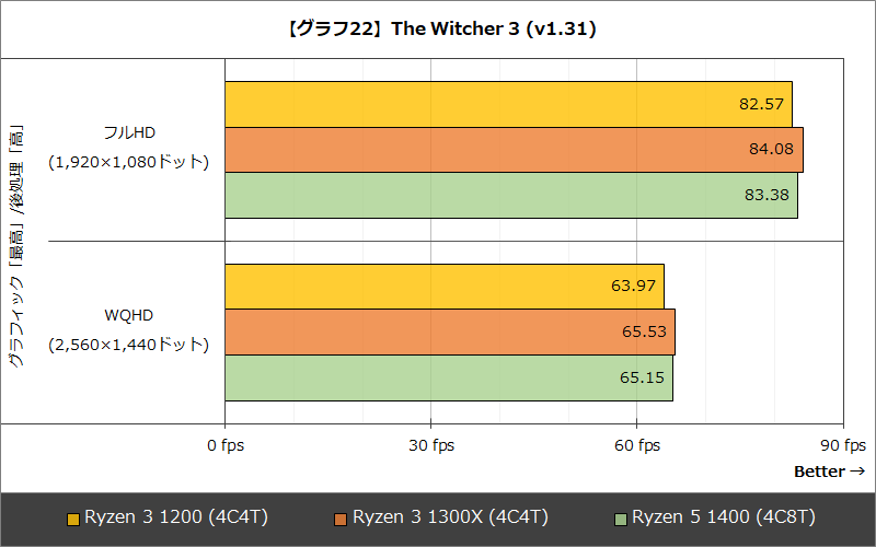 【グラフ22】The Witcher 3 (v1.31)